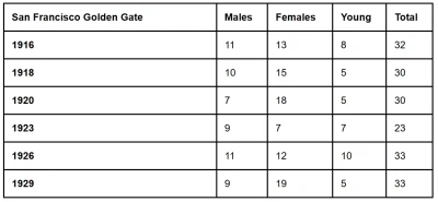 SF Golden Gate Park Numbers
