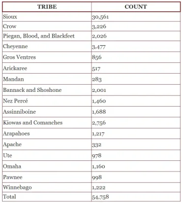 Native Tribe Numbers